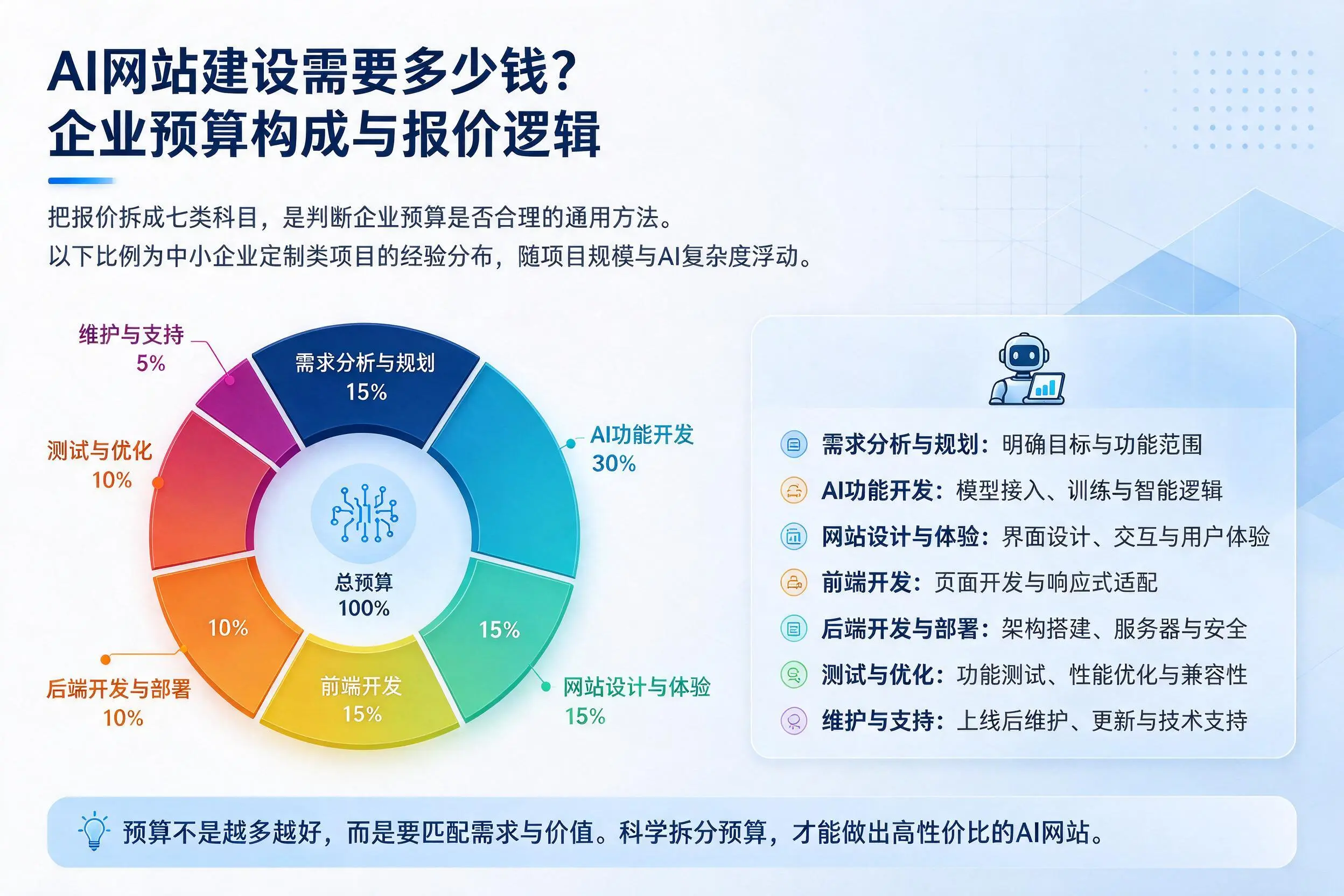 AI网站建设需要多少钱？常德企业预算构成与报价逻辑