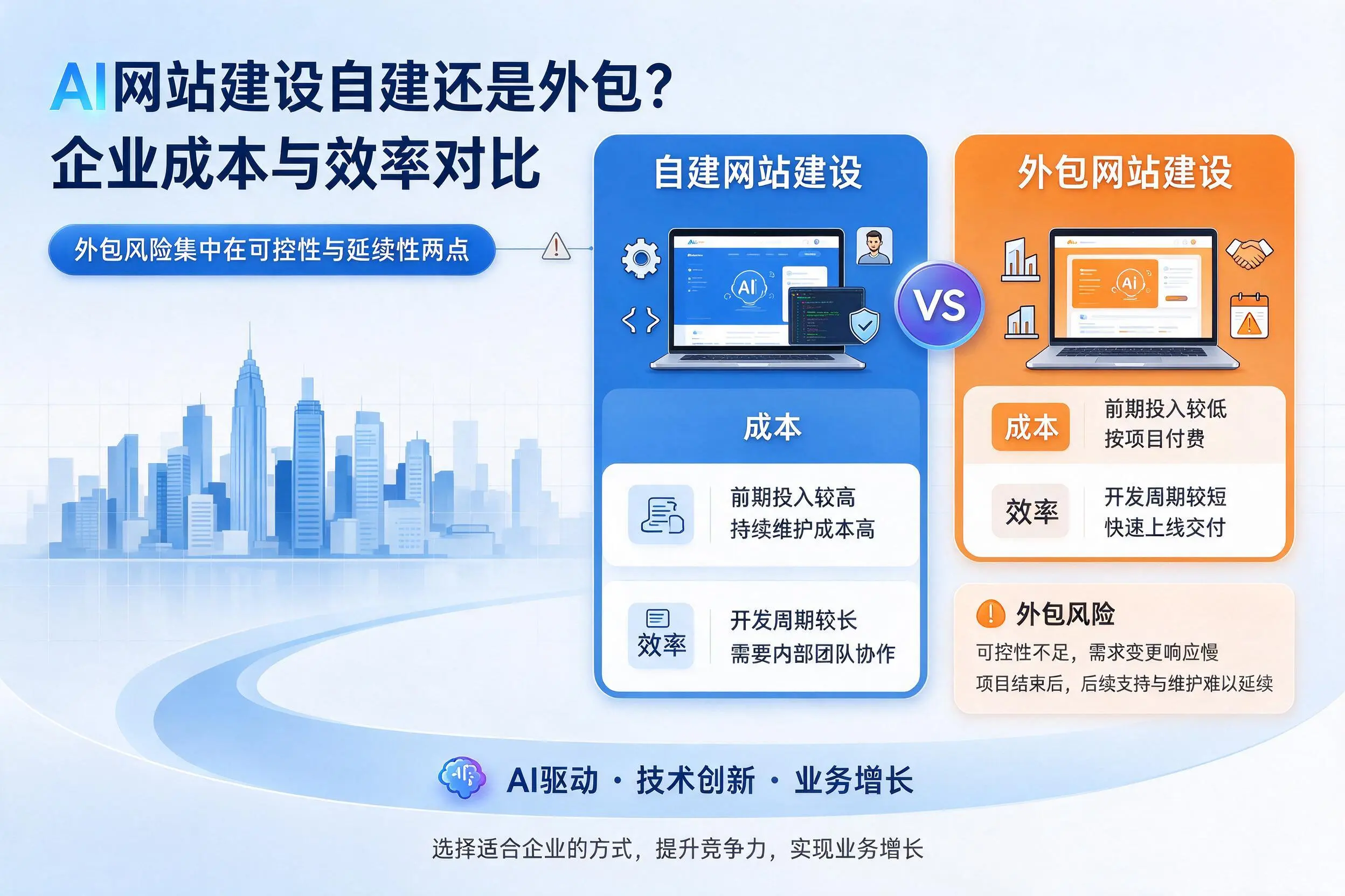 AI网站建设自建还是外包？常德企业成本与效率对比