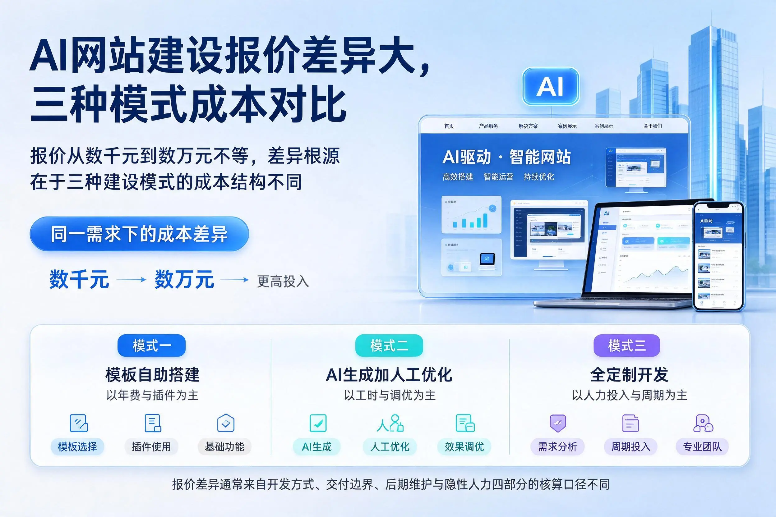 常德AI网站建设报价差异大，三种模式成本对比