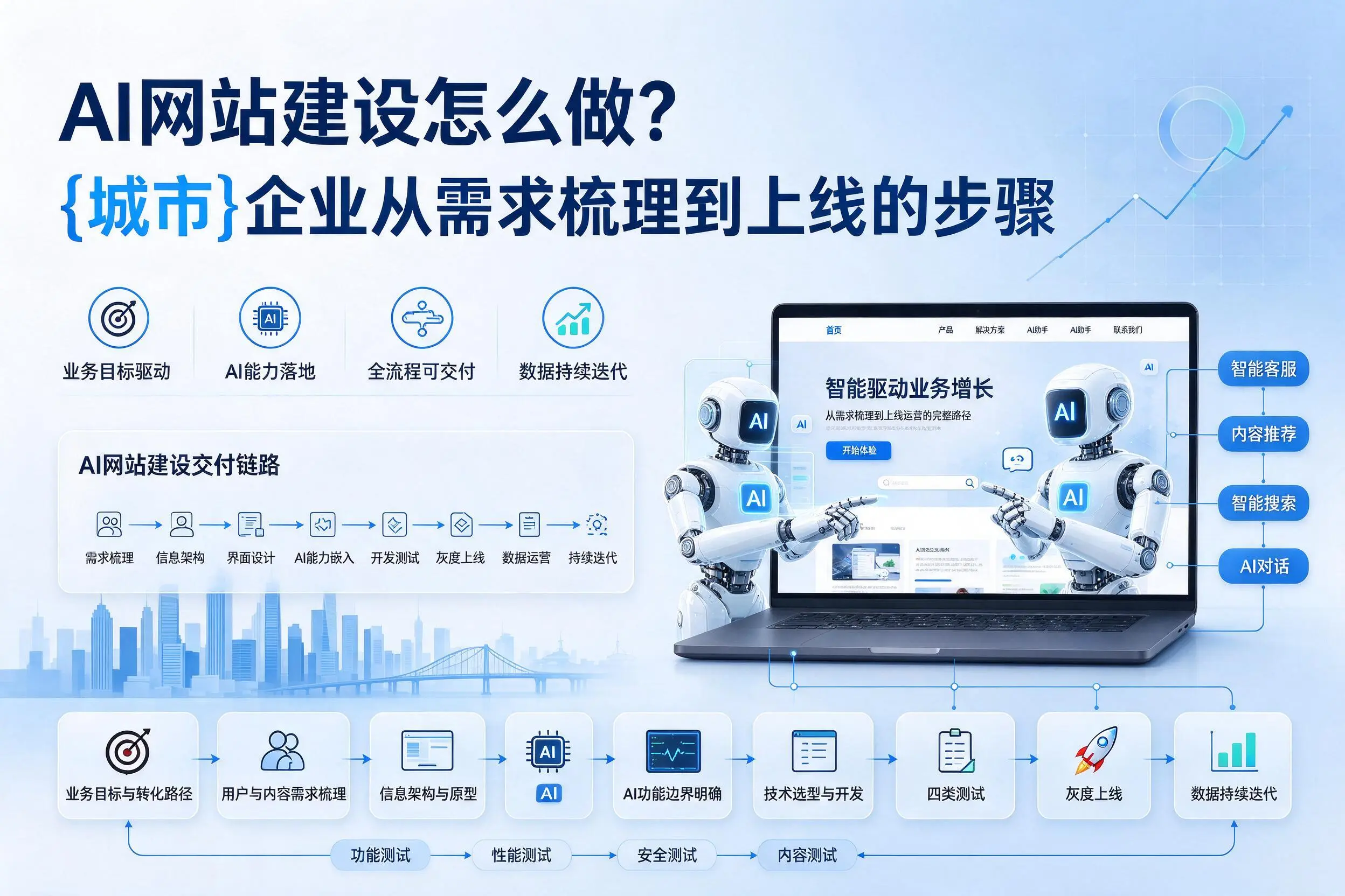 AI网站建设怎么做？常德企业从需求梳理到上线的步骤