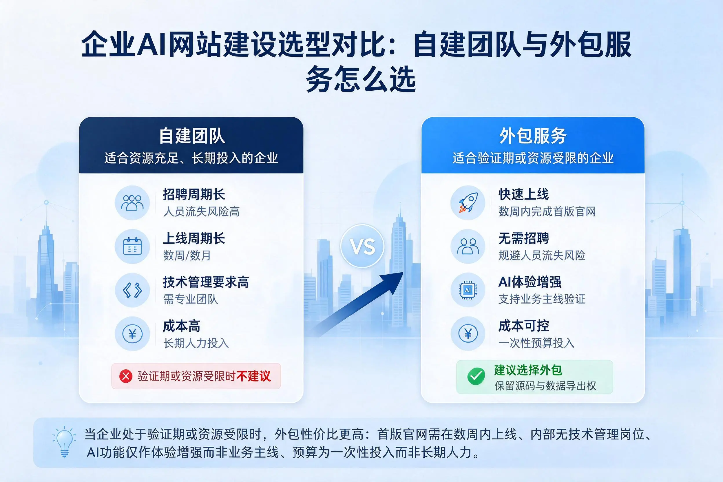 常德企业AI网站建设选型对比：自建团队与外包服务怎么选